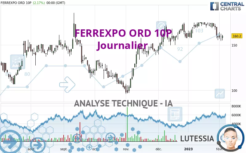 FERREXPO ORD 10P - Journalier