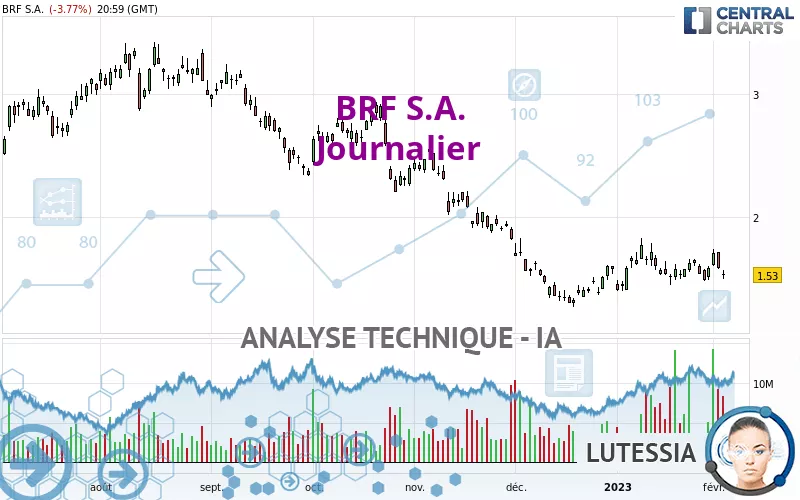 BRF S.A. - Daily