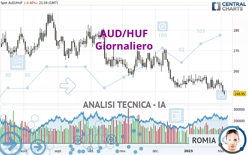 AUD/HUF - Täglich