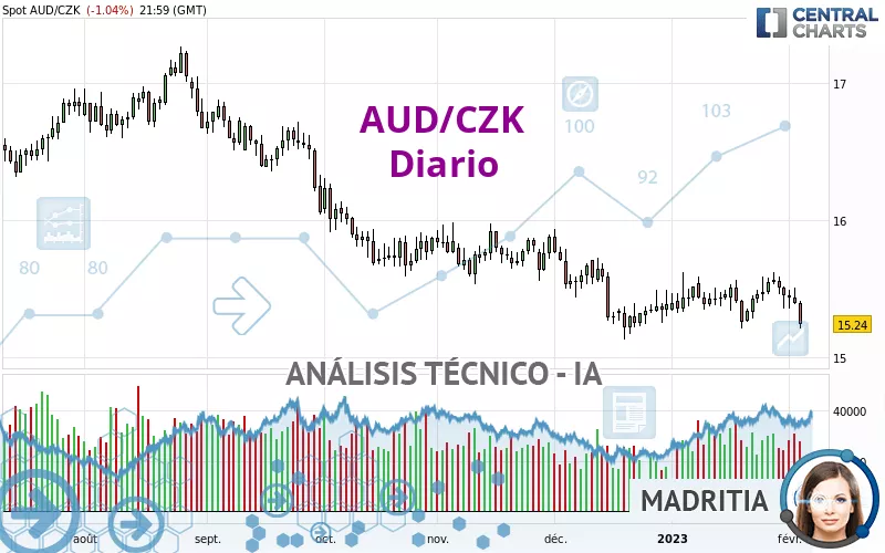 AUD/CZK - Diario