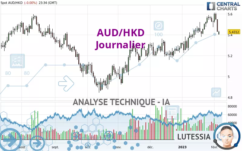 AUD/HKD - Daily