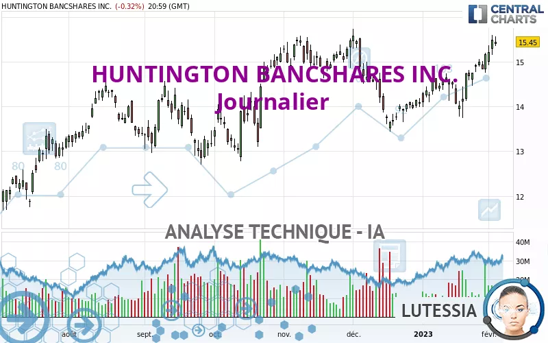 HUNTINGTON BANCSHARES INC. - Journalier