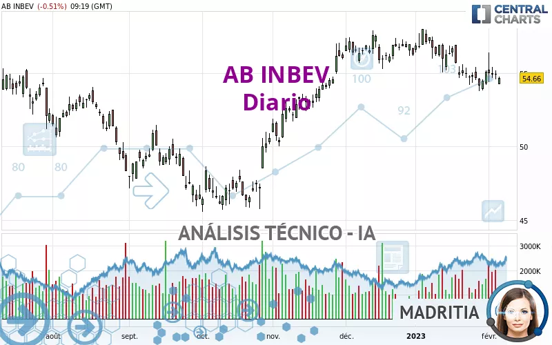 AB INBEV - Diario