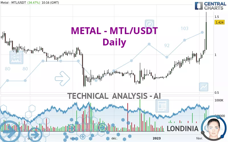 METAL - MTL/USDT - Täglich