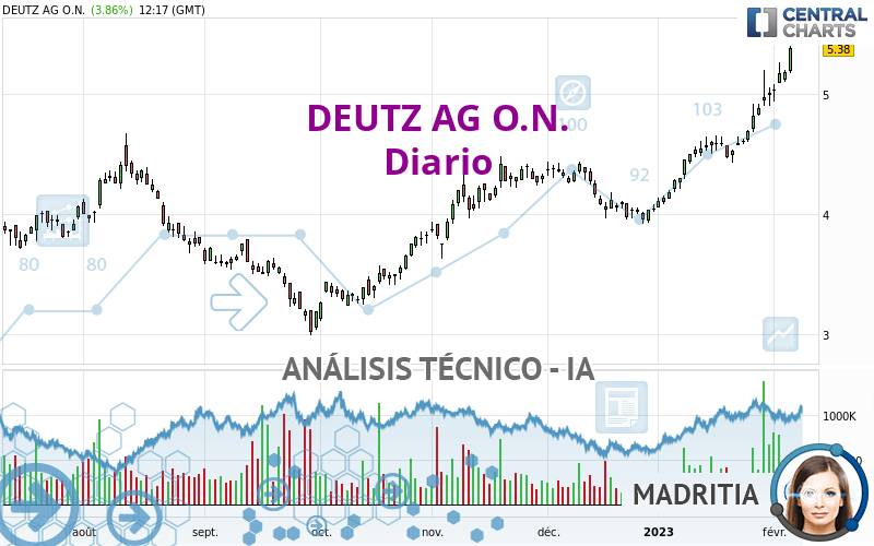 DEUTZ AG O.N. - Giornaliero