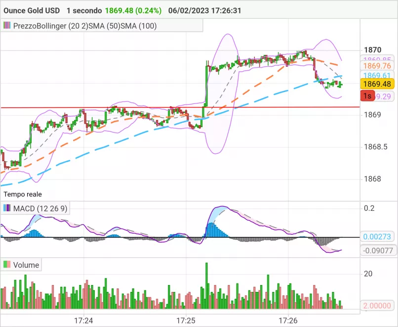 GOLD - USD - 1 sek.