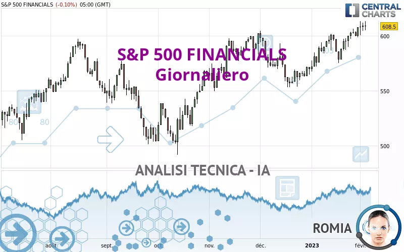 S&amp;P 500 FINANCIALS - Giornaliero