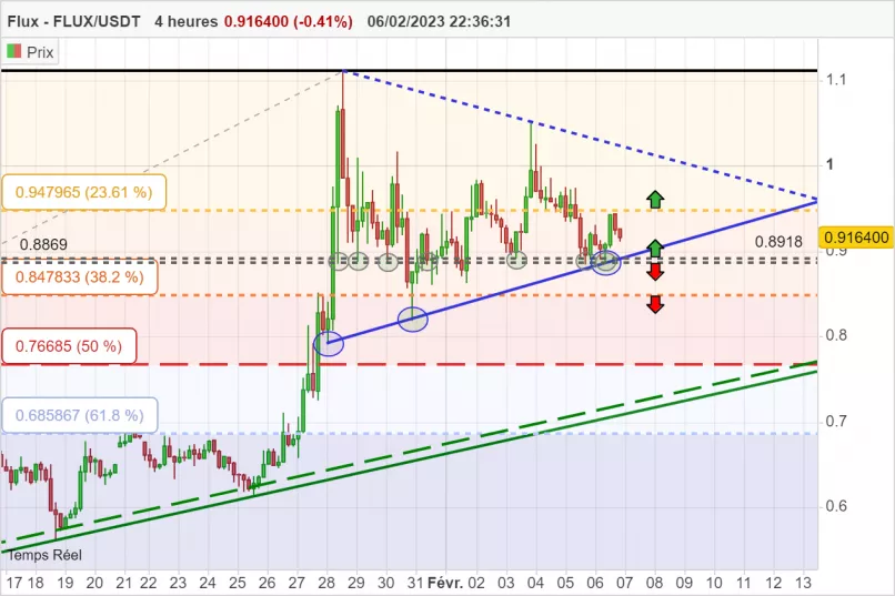 FLUX - FLUX/USDT - 4H