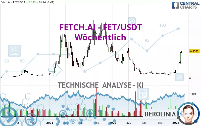 FETCH.AI - FET/USDT - Wöchentlich