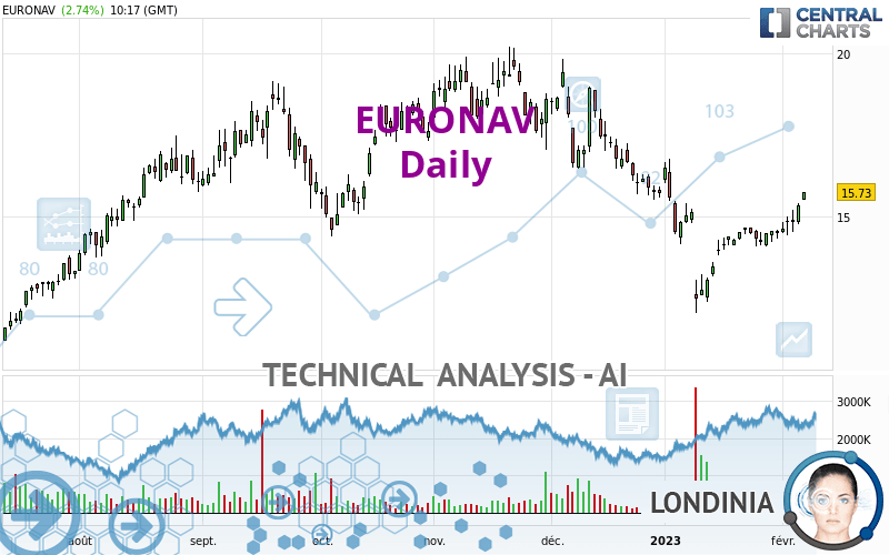 EURONAV - Daily