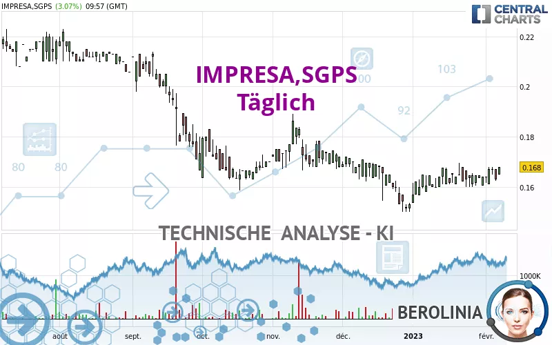 IMPRESA,SGPS - Täglich