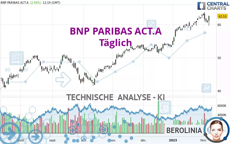 BNP PARIBAS ACT.A - Giornaliero