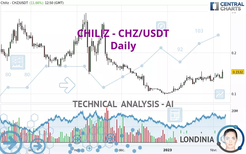 CHILIZ - CHZ/USDT - Täglich