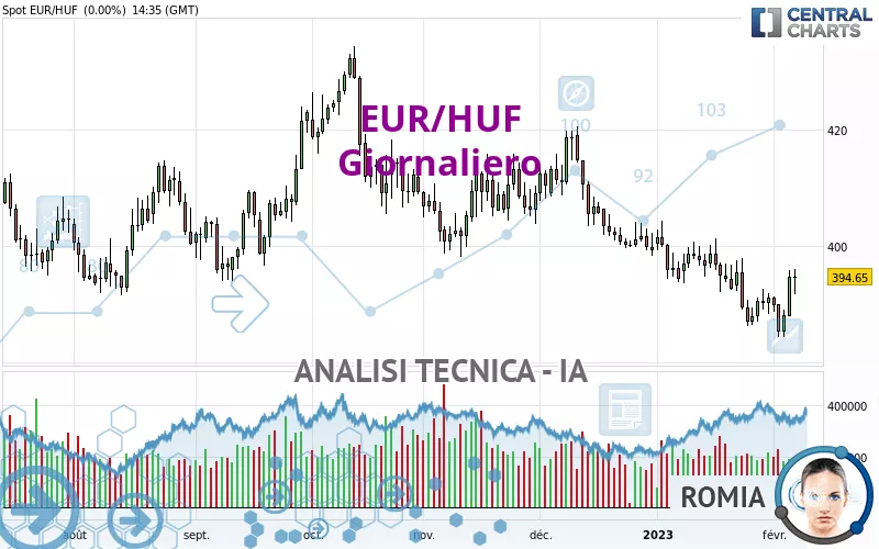 EUR/HUF - Journalier