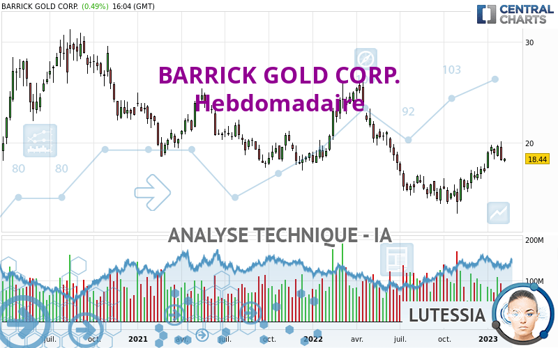 BARRICK GOLD CORP. - Weekly