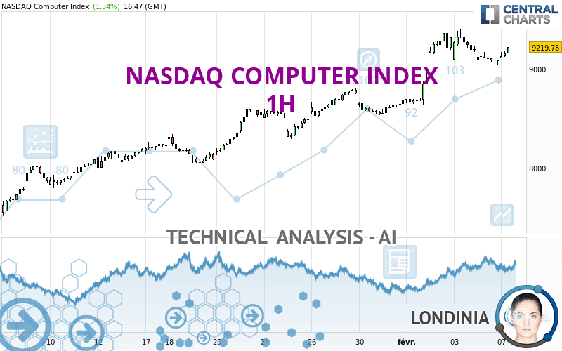 NASDAQ COMPUTER INDEX - 1H