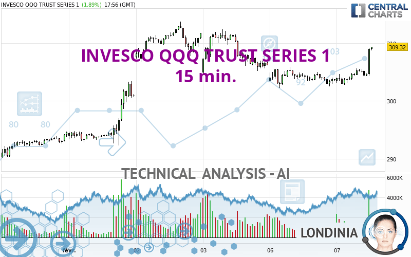 Invesco QQQ Trust ETF: What Do the Technical Indicators Signal