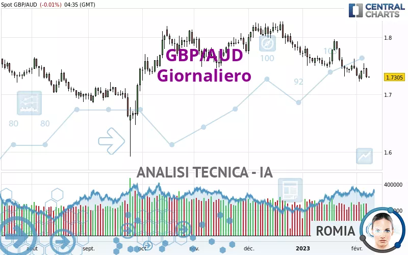 GBP/AUD - Täglich