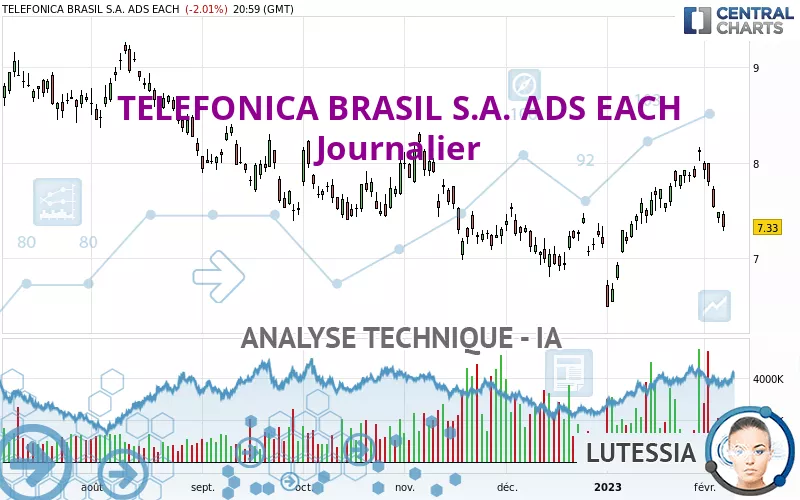 TELEFONICA BRASIL S.A. ADS EACH - Journalier