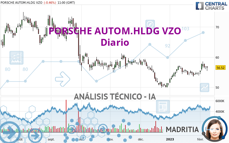 PORSCHE AUTOM.HLDG VZO - Daily