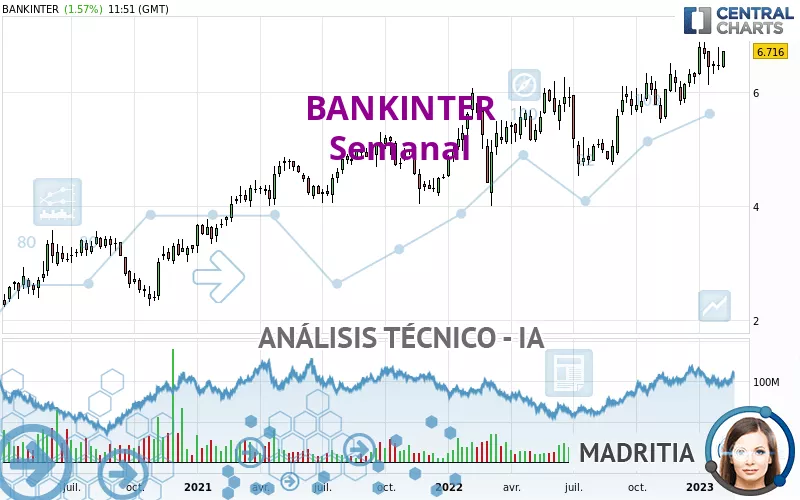 BANKINTER - Settimanale