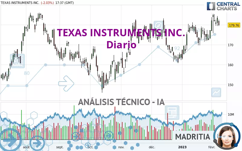 TEXAS INSTRUMENTS INC. - Daily