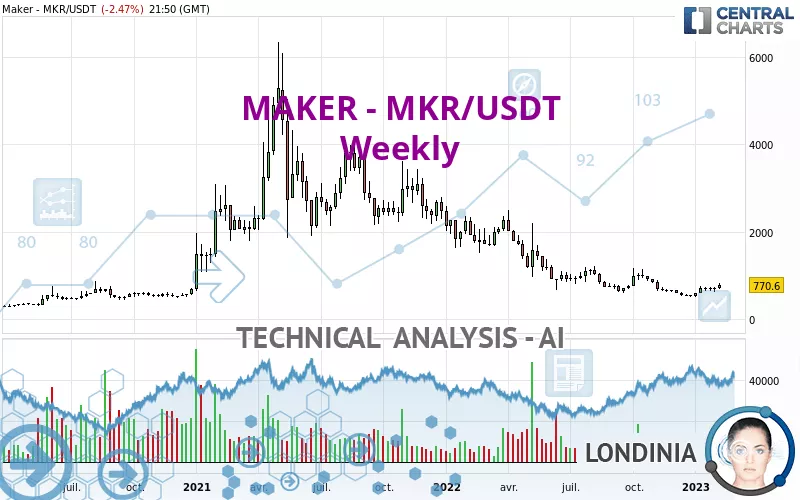 MAKER - MKR/USDT - Semanal