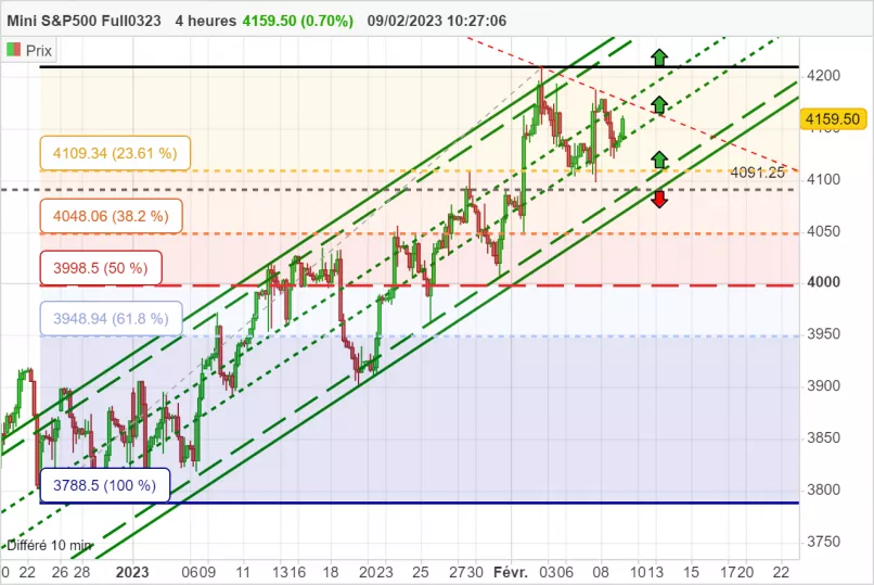 S&amp;P500 - MINI S&amp;P500 FULL0325 - 4H