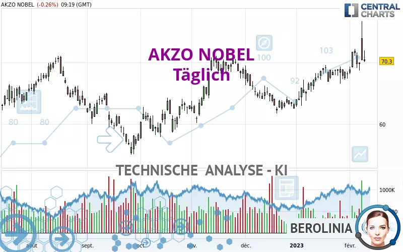 AKZO NOBEL - Täglich