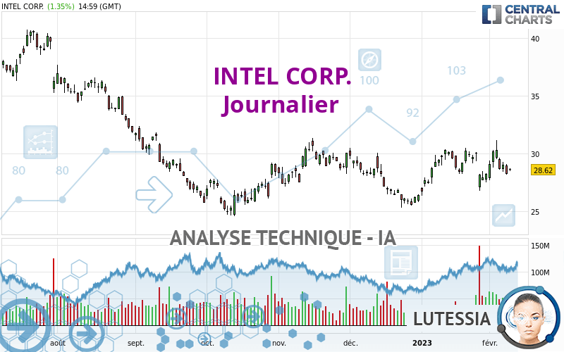 INTEL CORP. - Dagelijks