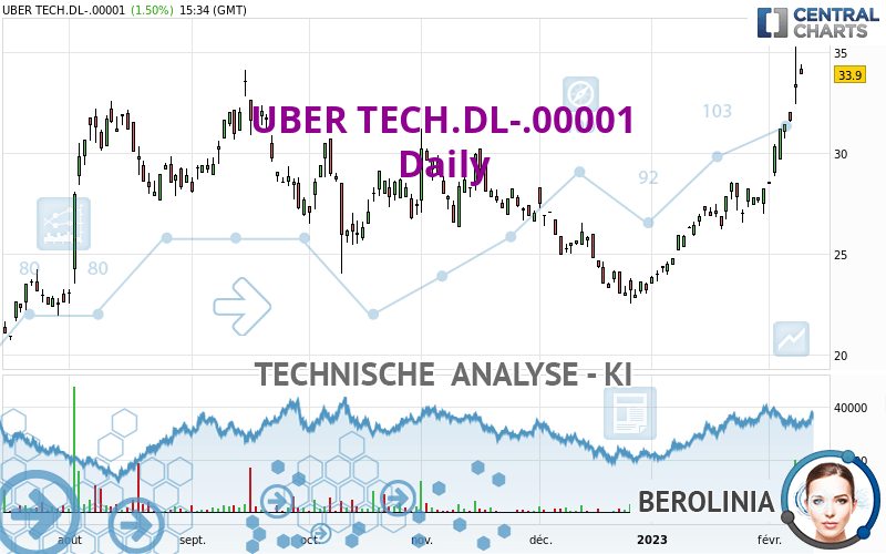 UBER TECH.DL-.00001 - Täglich