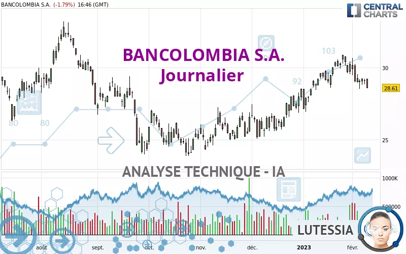 BANCOLOMBIA S.A. - Journalier