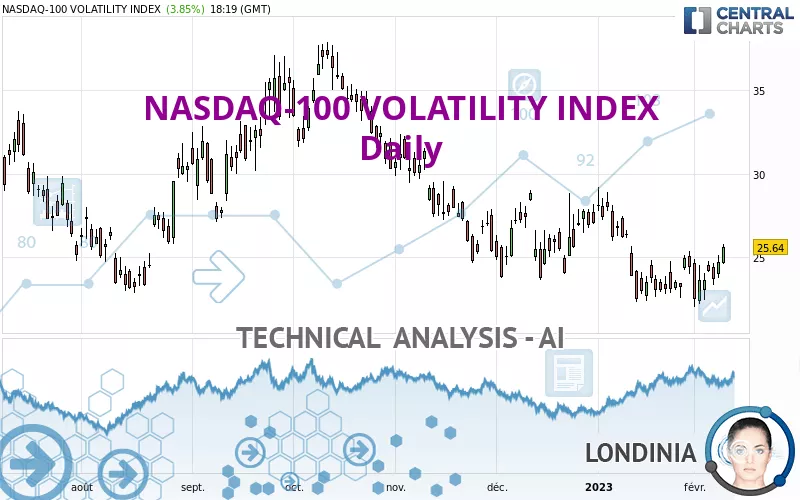 NASDAQ-100 VOLATILITY INDEX - Daily