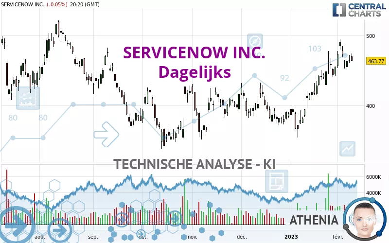 SERVICENOW INC. - Daily