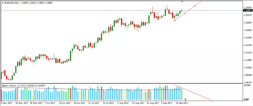 EUR/USD - Giornaliero