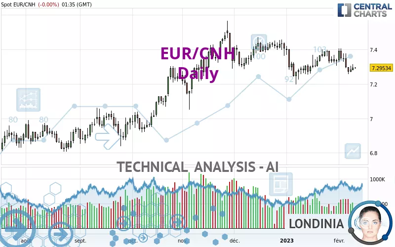 EUR/CNH - Journalier