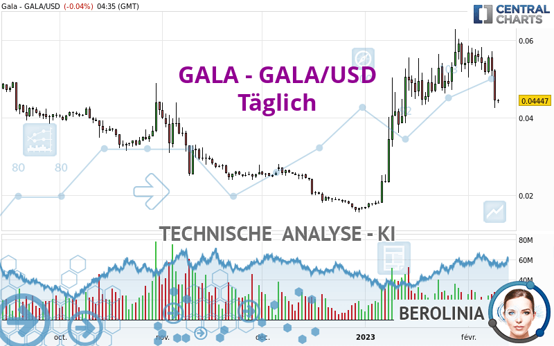 GALA - GALA/USD - Daily