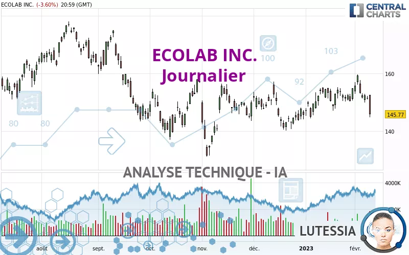 ECOLAB INC. - Journalier