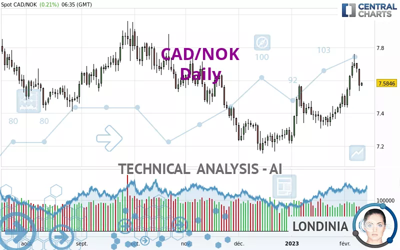 CAD/NOK - Giornaliero