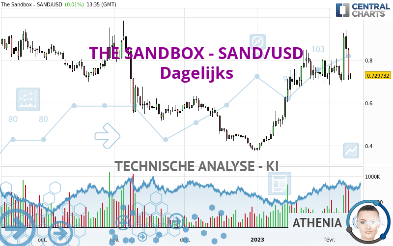 THE SANDBOX - SAND/USD - Dagelijks