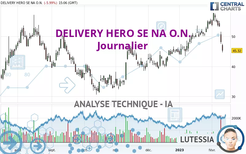 DELIVERY HERO SE NA O.N. - Journalier