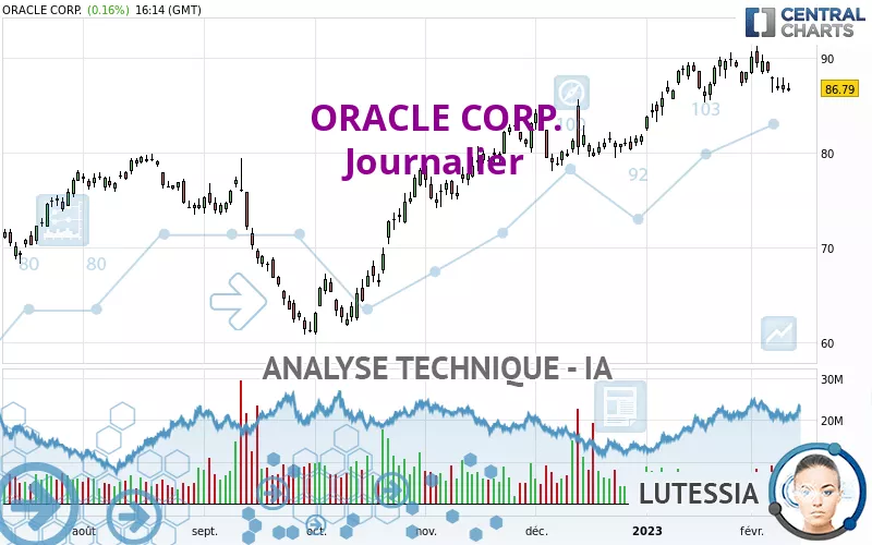 ORACLE CORP. - Journalier