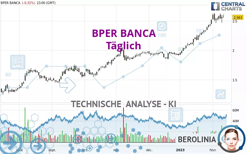 BPER BANCA - Täglich