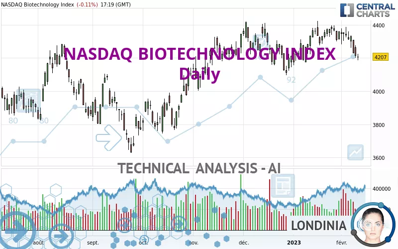 NASDAQ BIOTECHNOLOGY INDEX - Daily