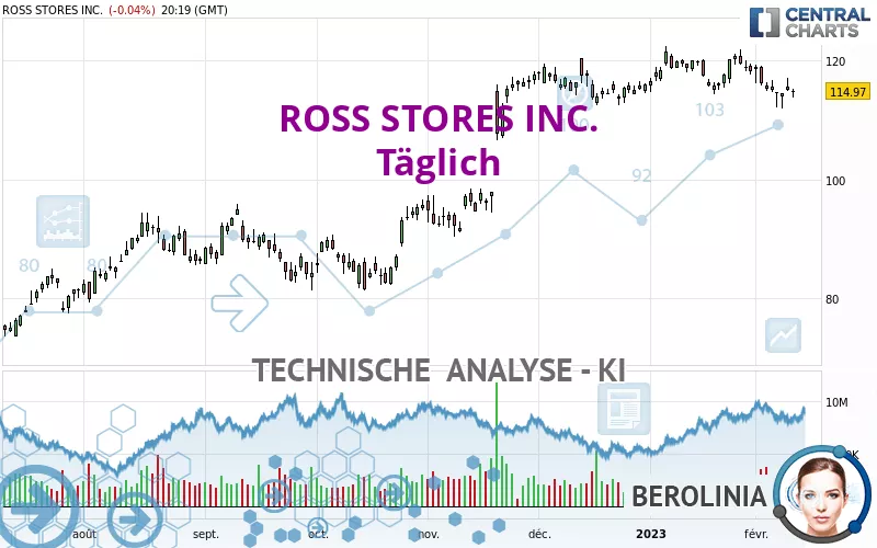 ROSS STORES INC. - Täglich