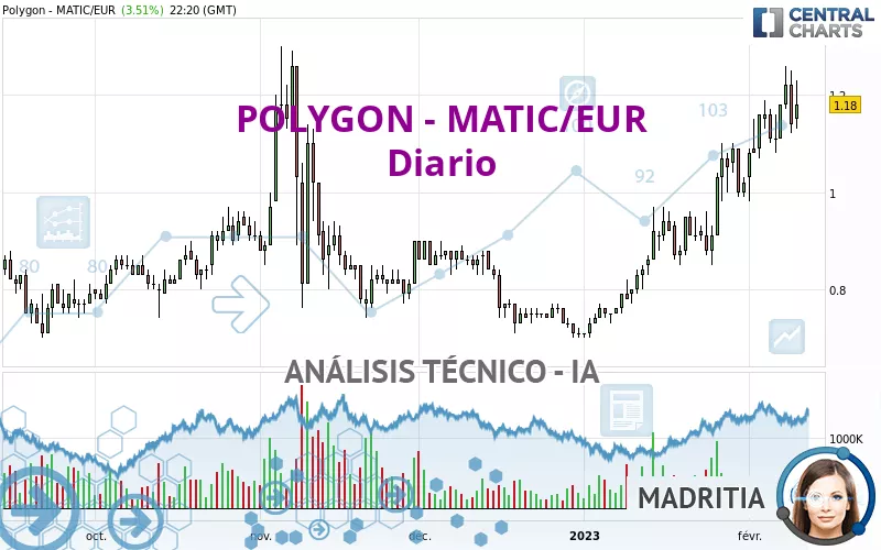 POLYGON - MATIC/EUR - Diario