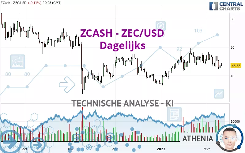 ZCASH - ZEC/USD - Journalier