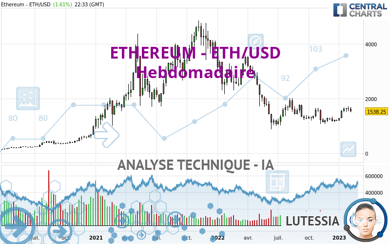 ETHEREUM - ETH/USD - Wöchentlich