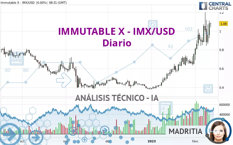 IMMUTABLE - IMX/USD - Diario