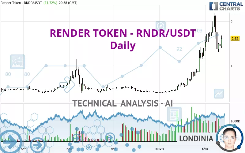 RENDER TOKEN - RNDR/USDT - Journalier